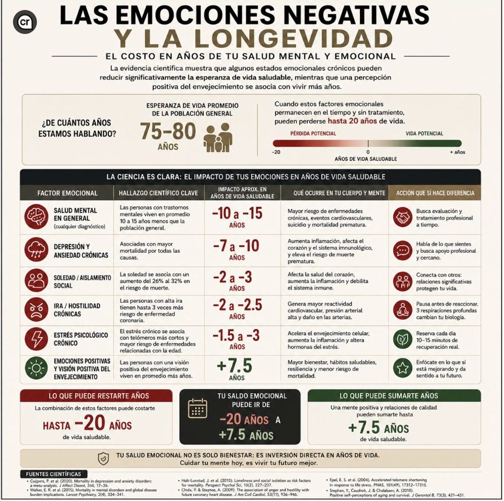Las emociones negativas y la longevidad