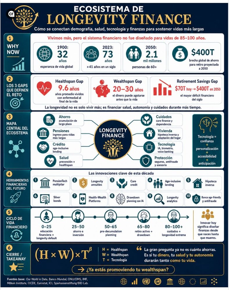 Ecosistema de Longevity Finance